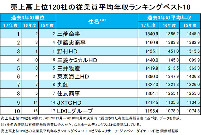 「平均年収が高い企業」ランキングベスト10