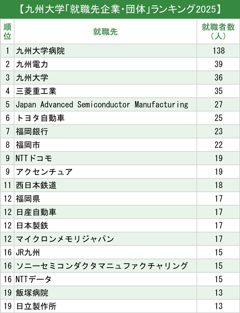 図表：九州大学「就職先企業・団体」ランキング2025