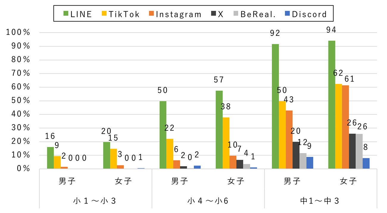 小学生でもSNSを利用している。どの世代でもLINEがトップだ（出典：NTTドコモ モバイル社会研究所）