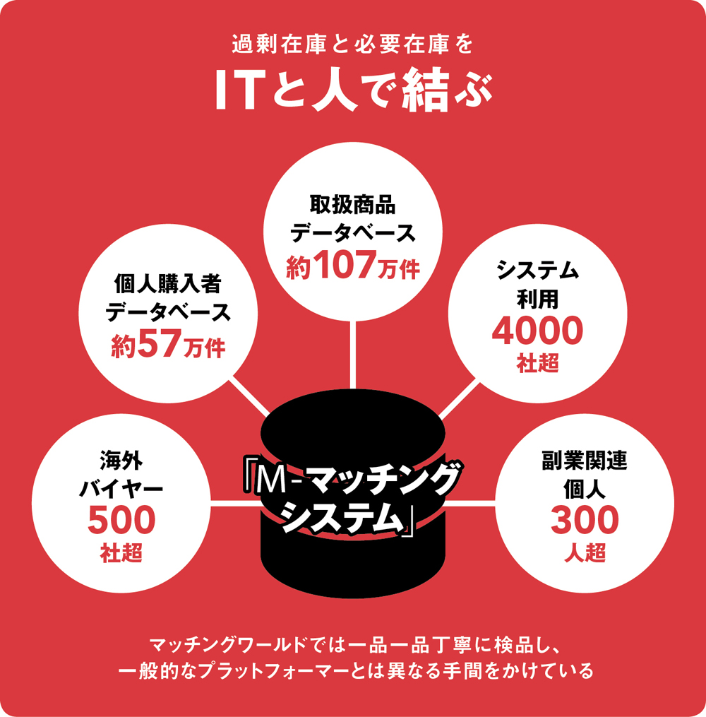過剰在庫を世界で売る、国内外への販路拡大を支援