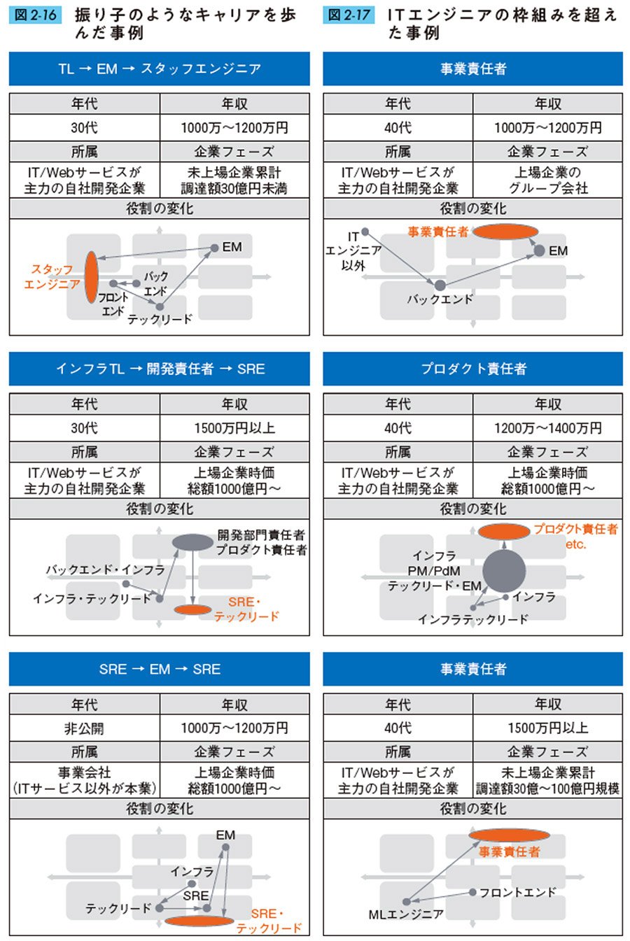 図2-16 振り子のようなキャリアを歩んだ事例、図2-17 ITエンジニアの枠組みを超えた事例
