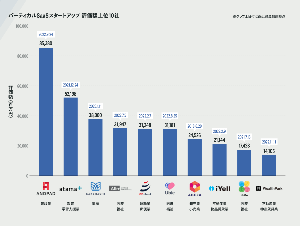 バーティカルSaaSスタートアップ 評価額上位10社