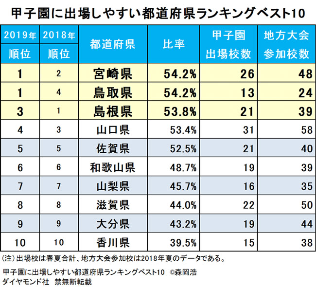 甲子園に出場しやすい都道府県ランキング