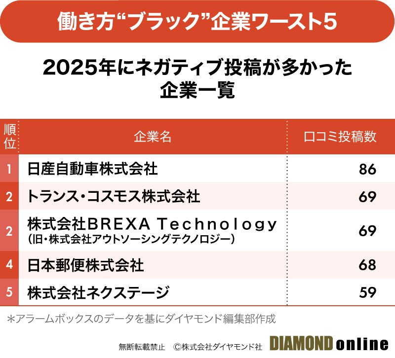 図表：従業員の不満投稿が多い“ブラック企業”ランキング【ワースト5】