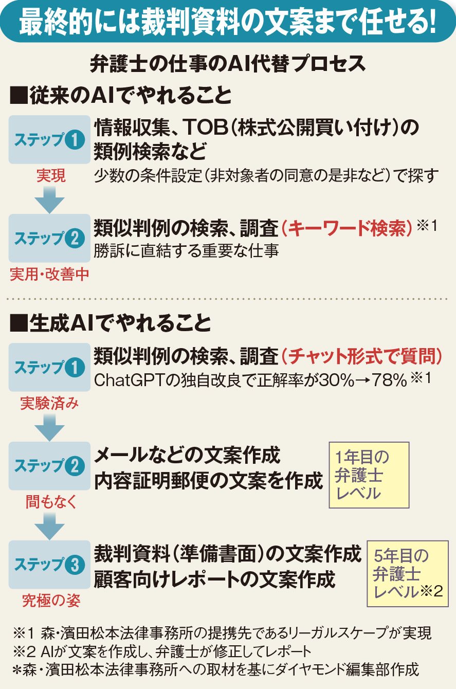 ChatGPTに法曹界震撼！大手法律事務所が生き残りを懸けてビジネス大転換に挑む「危機感」 | ChatGPT完全攻略 最新・仕事術革命の決定版 |  ダイヤモンド・オンライン