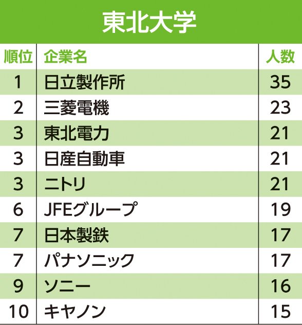 主要24大学 就職先 ランキング 東大生の就職先2位はアクセンチュア 1位は 就活最前線 ダイヤモンド オンライン