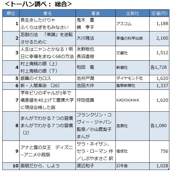 2014年の書籍ベストセラーはどれだ <br />「ふくらはぎ」から「勇気」まで