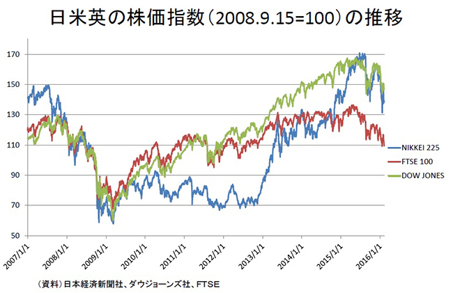 ぬるま湯の銀行を締め上げるマイナス金利は正しい