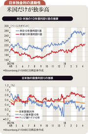 米長期金利上昇もドル安傾向 日独の長期金利は上がらず