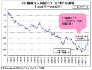 再介入の有無がドル/円基調転換の鍵に。Ｖ字型ではなくＷ字型で大底入れか？