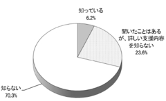 ひとり親家庭への公的支援、知られていない？東京都の支援サービス「知っている」わずか6.4％