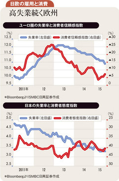 金融緩和で雇用確保を狙う欧中 低失業で緩和の必要性低い日本