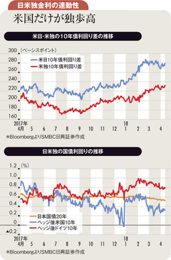 米長期金利上昇もドル安傾向 日独の長期金利は上がらず