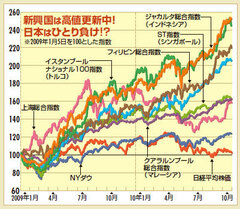 インドネシア、タイ、シンガポール……などなど　高値更新している新興国はまだ買えるのか!?