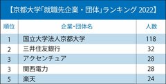 京都大学「就職先企業・団体」ランキング2022！2位三井住友銀行、1位は？