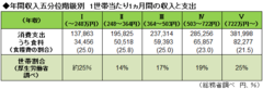 実は高所得者が有利になるケースも 消費税率引き上げ時の「軽減税率」の問題点