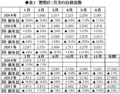 増税負担で消費は本当に弱いのか 増えた、減った？二つの統計で7月分ボーナスに10％超の開き