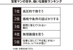 ダメ営業マンほど「苦手なお客さま」がいる！トップ5を公表！　あなたは大丈夫？