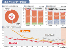 【ＮＴＴドコモ】スマートフォンシフトから見えてくる新たな収益モデルと懸念材料