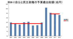 急にクローズアップされた生活保護問題デフレ脱却と「負の所得税」が合理的な解決策