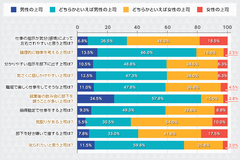 男性上司は「ゴマすり」で、女性上司は「感情的」？好かれているのはどちらの上司か