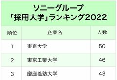 3大電機メーカー「採用大学」ランキング2022最新版！就活無双の理系大学は？