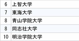 全日本空輸（ANA）・日本航空（JAL）、2大航空会社「採用大学」ランキング2025【全10位・完全版】