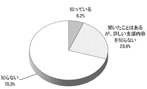 ひとり親家庭への公的支援、知られていない？<br />東京都の支援サービス「知っている」わずか6.4％