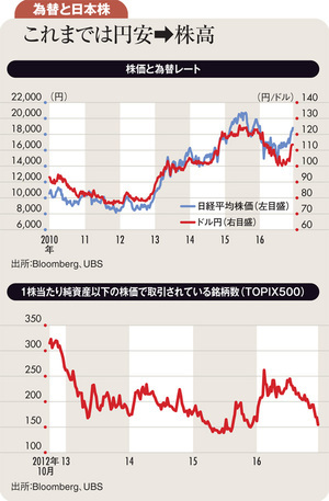 現在の日本株は円安進行を見込んでも割安感はなし