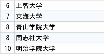 全日本空輸（ANA）・日本航空（JAL）、2大航空会社「採用大学」ランキング2025【全10位・完全版】