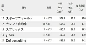 年収が高い会社ランキング2025【従業員の平均年齢20代・完全版】トップは800万円超！年収600万円超の6社は？