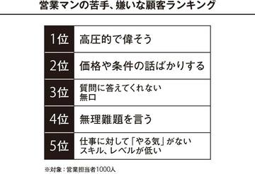 ダメ営業マンほど「苦手なお客さま」がいる!トップ5を公表! あなたは大丈夫?