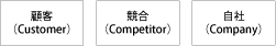 フレームワーク分析で、モレなくダブリなく原因追求