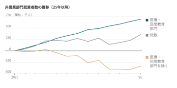 米労働市場、医療関連が成長けん引