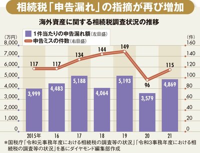 図_海外資産に関する相続税調査状況の推移