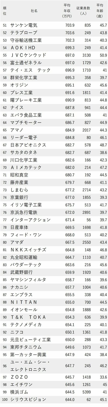 図_年収が高い会社ランキング2023【東京除く関東地方】51-100