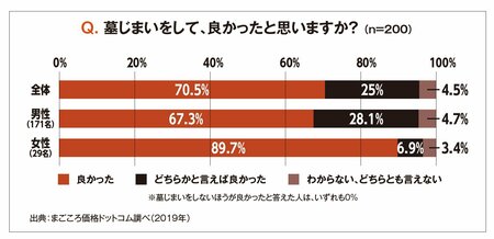 墓じまいのアンケート結果