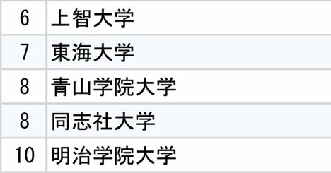 全日本空輸（ANA）・日本航空（JAL）、2大航空会社「採用大学」ランキング2025【全10位・完全版】