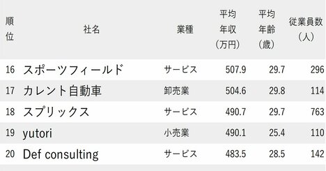 年収が高い会社ランキング2025【従業員の平均年齢20代・完全版】トップは800万円超！年収600万円超の6社は？