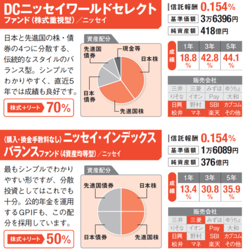 新NISAで買うべきバランス型投信