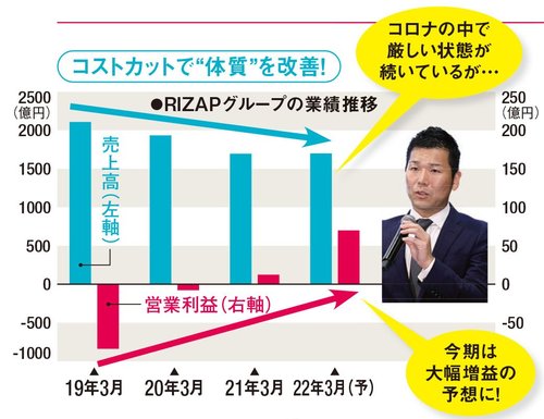 東芝 と Rizapグループ の株主総会をリポート 不祥事の責任を問われる 東芝 業績不振への対応を迫られる Rizap の 株主と経営陣の質疑応答 を紹介 ダイヤモンドzai最新記事 ザイ オンライン