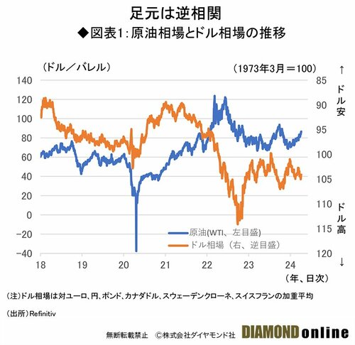 図表1：原油相場とドル相場の推移