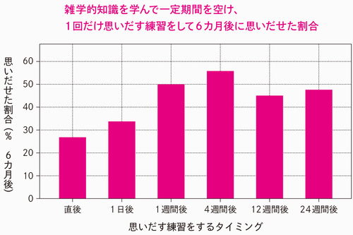 最強の記憶術は「○○を空けて思いだす」 | 脳が認める外国語勉強法 | ダイヤモンド・オンライン