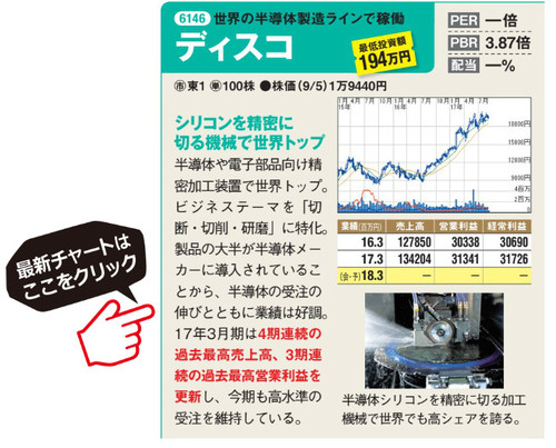 ディスコの最新のチャートはこちら