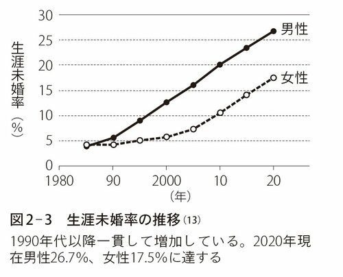 図表2：生涯未婚率の推移