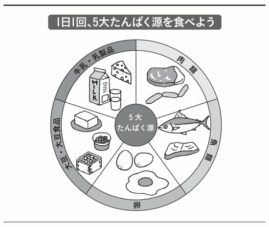 【91歳の医師が明かす】脳の衰えを防ぐ「たんぱく質」の賢い摂りかた