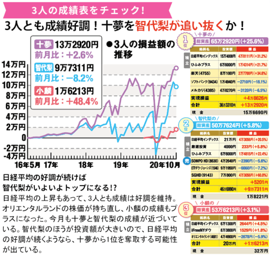 3人の株バトルの成績をチェック！