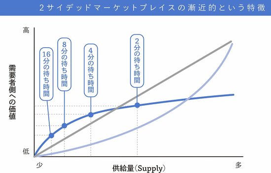 Uberは後発のLyftの参入に対して、どう対抗したのか？