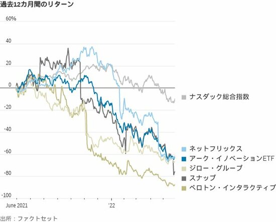 図表：過去12カ月間のリターン