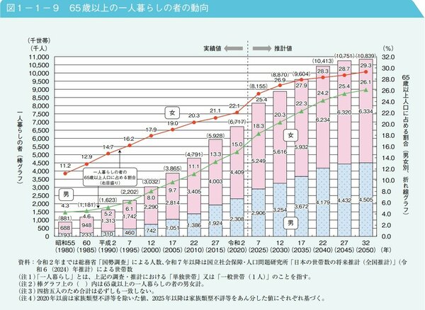 図表：65歳以上の一人暮らしの者の動向